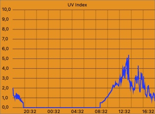 UV Index ?ºber 24h